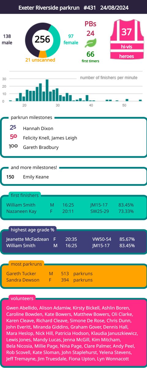 exeterparkrun's tweet image. Event 431 results summary – 24/8/24 | Exeter Riverside parkrun parkrun.org.uk/exeterriversid… #parkrun