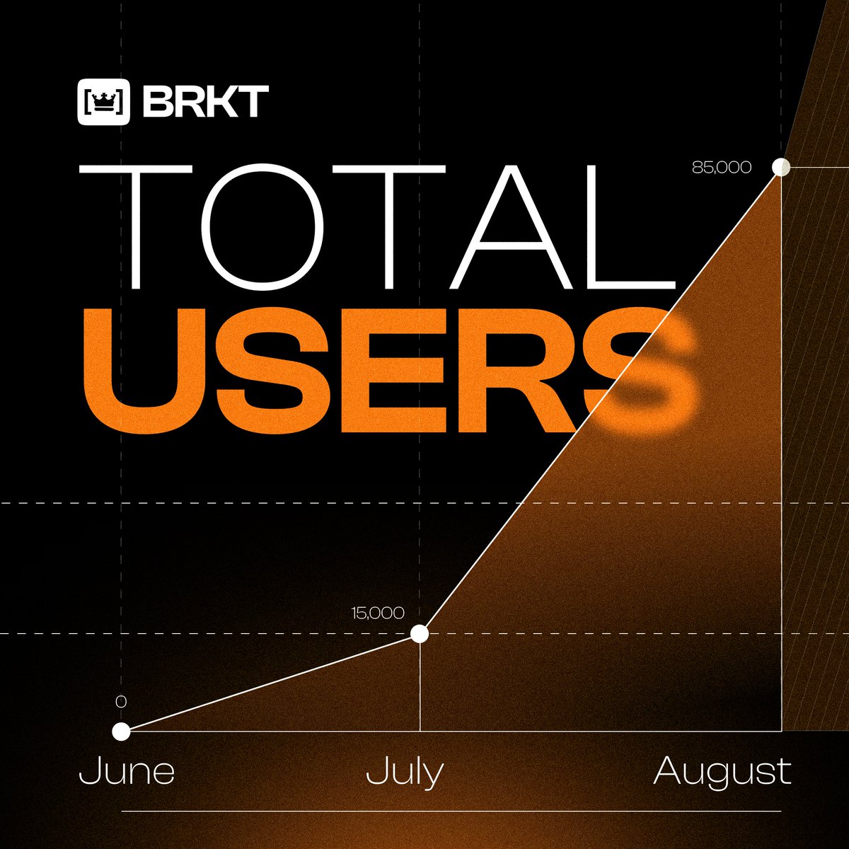 BRKTgg's tweet photo. Check out BRKT's Growth since launch...

The only way is up! 📈 https://t.co/UNK0ezhlIK