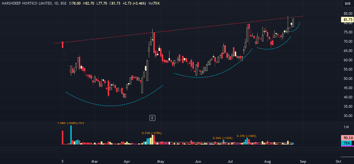 AlphaSwingTrade's tweet image. For #SME Lovers, Top stocks based on #VCPPATTERN for this week. 
Last week I catched SARTELE based on same pattern

Note: #SME stocks are high volatile, DYOR before Investment/trading.

1. HARSHDEEP