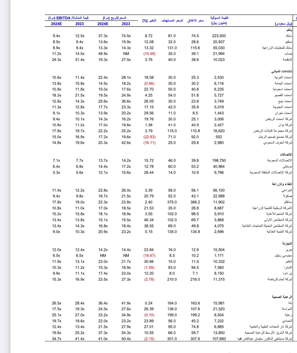 moath9419's tweet photo. الراجحي الماليه نزلت تقرير في ٢٢/٨/٢٠٢٤ عن الشركات التي هي تحت تغطيتها وماهي ا��مستهدفات 

يوجد شركات كثيره واغلبها مستهدفاتها جداً ممتازه 

احفظ التغريده اذا سهمك تحت تغطية الراجحي الماليه 

#الاسهم_السعودية https://t.co/dZBk2kATdV