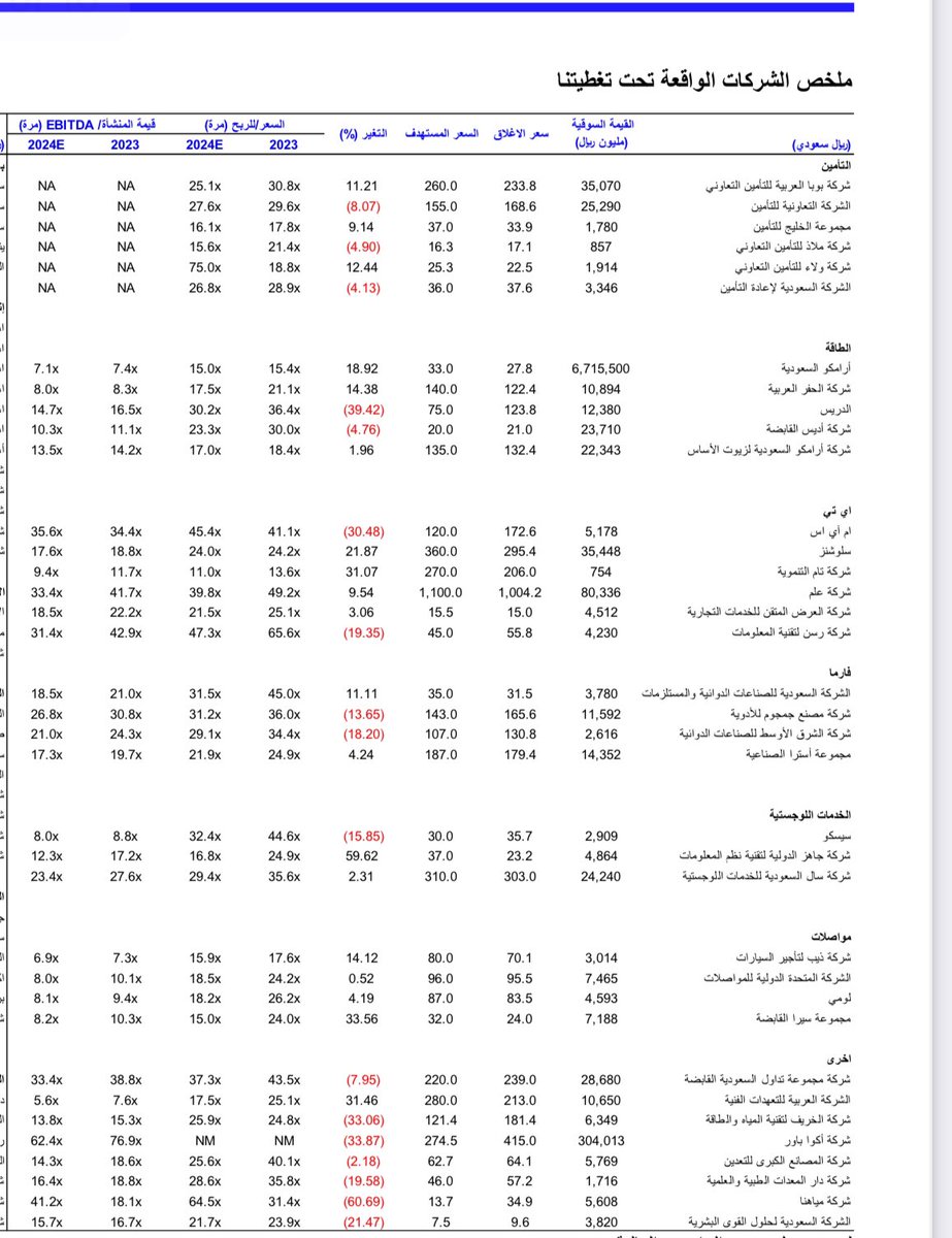 moath9419's tweet photo. الراجحي الماليه نزلت تقرير في ٢٢/٨/٢٠٢٤ عن الشركات التي هي تحت تغطيتها وماهي ا��مستهدفات 

يوجد شركات كثيره واغلبها مستهدفاتها جداً ممتازه 

احفظ التغريده اذا سهمك تحت تغطية الراجحي الماليه 

#الاسهم_السعودية https://t.co/dZBk2kATdV