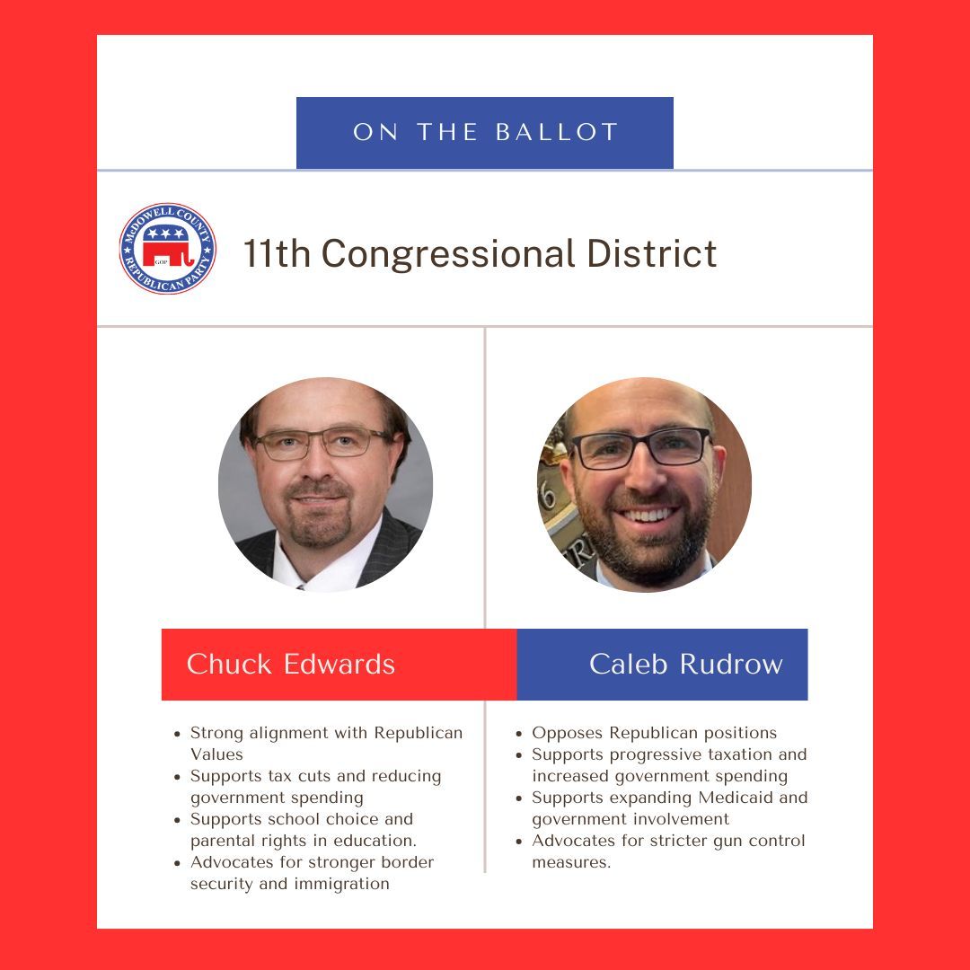 McDowellNCGOP's tweet photo. 🔹 Chuck Edwards: A proven conservative leader who consistently aligns with our Republican values. From supporting tax cuts to defending the Second Amendment, Chuck Edwards stands for the principles that make America great! #NC11 #VoteGOP #ConservativeLeadership https://t.co/sZKgM4vSLW