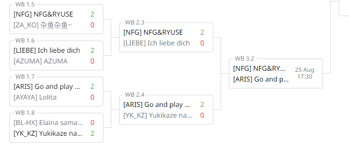 NFGunofficial's tweet photo. NFGはアジア地域予選PlayoffのBest8に進出しました。Group Stageを通して敗北は現在1試合のみと好調です。明日はアジア最強のARISとの対戦となります。全力で戦いますので応援よろしくお願いします。 https://t.co/KHUqU8BsSR