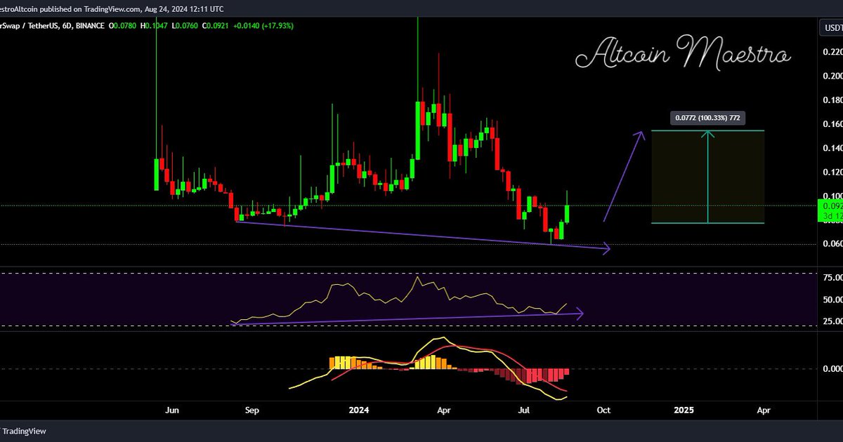 MaestroAltcoin's tweet photo. $AST is looking super bullish on a higher timeframe. We can clearly see an RSI bullish divergence and an upcoming MACD cross. #AirSwap #AST #CryptoBullish #RSIDivergence #MACDCross #MarketAnalysis #CryptoGains #AltcoinSeason #TradingSignals #TechnicalAnalysis #CryptoOpportunities https://t.co/rC8VHed140