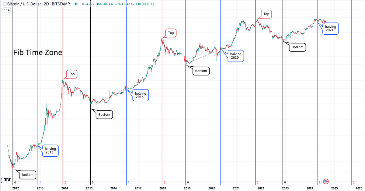 hearheed's tweet photo. If history repeats itself, the top of this BTC cycle will be in September 2025.
How can you find out? 

1. use the 'fib time zone' tool
2. the starting point '0' is the bottom of the cycle
3. the point '1' is the halving of the cycle
4. the result '2' is the top of the cycle https://t.co/aYncTNxMI0