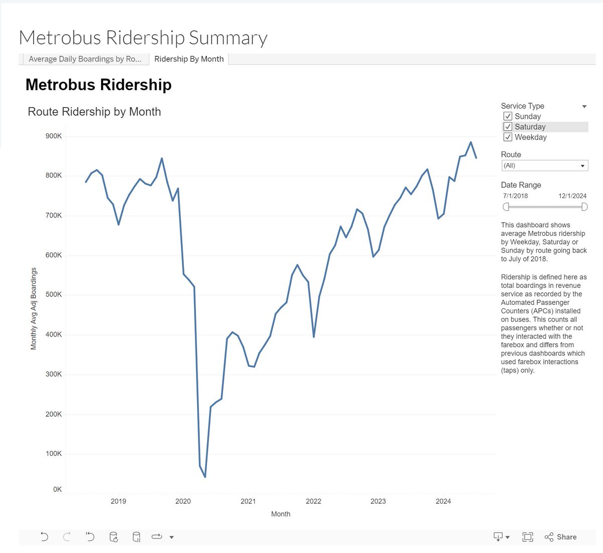 Still can't get over how good the DC bus ridership recovery has been—100,000 more trips in June 2024 than June 2019, and weekend ridership is up more than 25%.