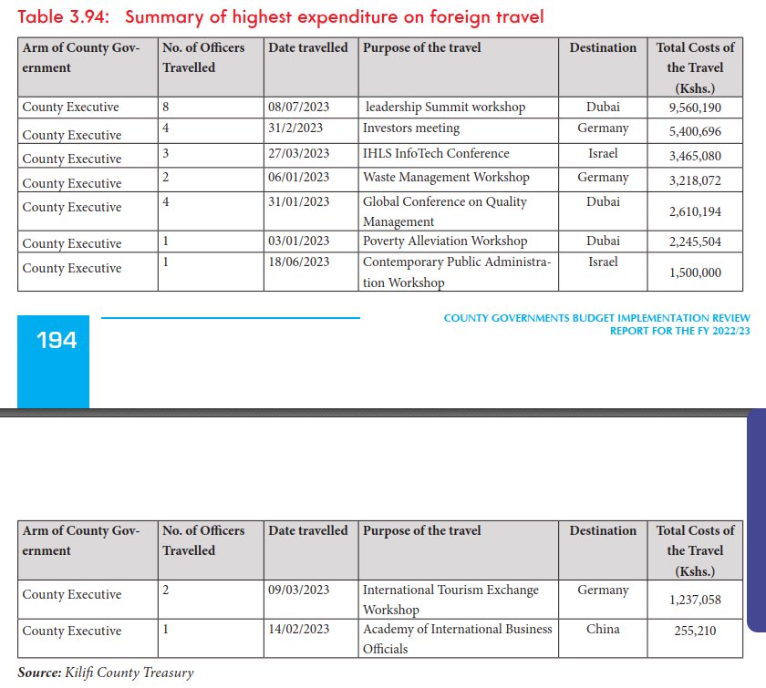 MwangiBonnie's tweet image. I am beginning to make sense of the he situation in Kilifi, as diabolical as it is.

If you live in a mansion that cost KSH 140 million, and you are able to set aside KSH 120 million from the budget for your cars, and get paid KSH 12 million before benefits annually, you would…