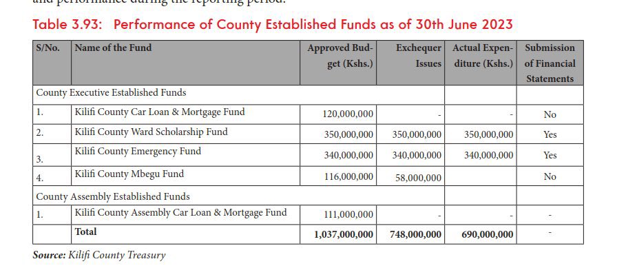 MwangiBonnie's tweet image. I am beginning to make sense of the he situation in Kilifi, as diabolical as it is.

If you live in a mansion that cost KSH 140 million, and you are able to set aside KSH 120 million from the budget for your cars, and get paid KSH 12 million before benefits annually, you would…