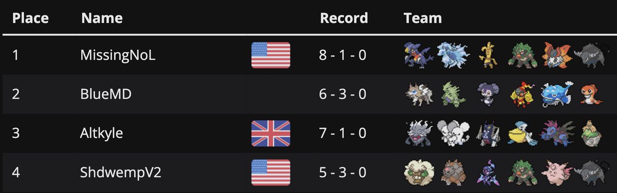 ZhuotingTan's tweet image. Pomelo Late Night Practice ˗ˋˏ❤︎ˎˊ˗
08/23/24
🎉CONGRATULATIONS TO OUR CHAMPION: 
🥇 @MissingNoL 
🥈 @BlueMcD 
🥉 @Altkyle444 
🏅 @shdwemp 
^^Top 4 are invited to the quarterly Pomelo Cup for cash prize ⸜(๑'ᵕ'๑)⸝⋆*
🔥Thank you everyone for participating!!!