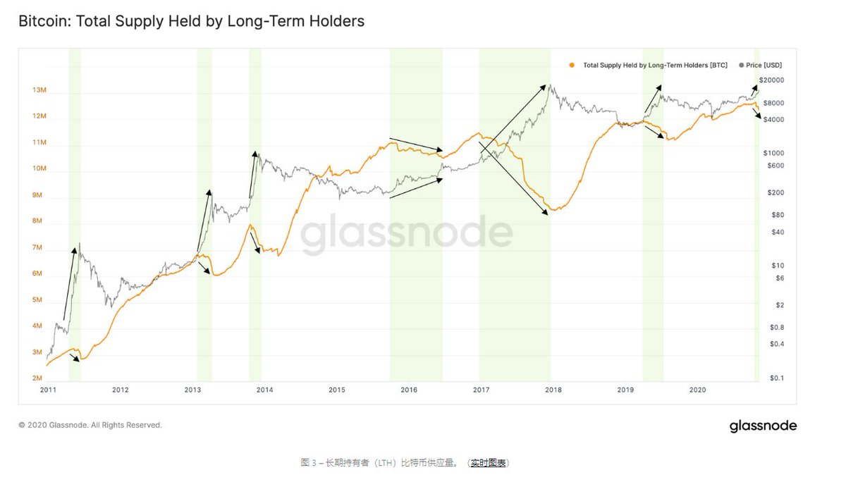科普贴，为什么长期持有者的定义是155天。转自GlassNode

为了根据币龄定义区分短期投资者和长期投资者的确切阈值，我们分析了 UTXO 在 7、14、30、60、90 和 120 天内被使用概率曲线的斜率。

我们的方法是
a)首先确定所有超过一年的数据点的最大斜率；