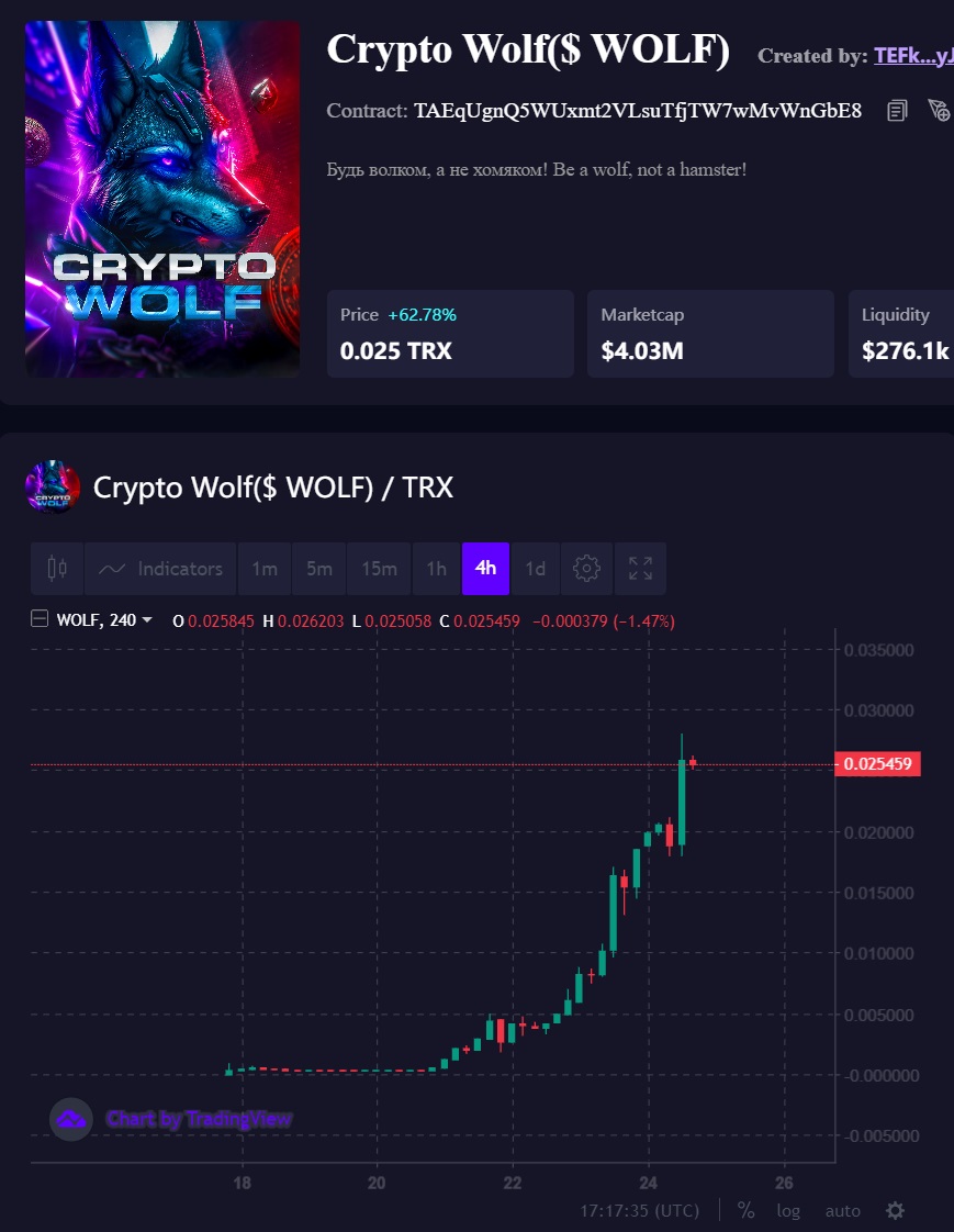 CryptoWolfToken's tweet image. Token capitalization is above 4 million!  

The last push to 5 million remains and the minimum conditions for listing on a major exchange will be met (optimal 10 million)  

We are preparing great news for you in the whale chat for tomorrow!  One cool idea will be implemented…