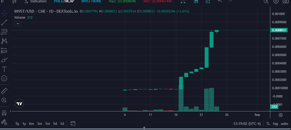 Investortoken_'s tweet photo. What a great week so far for Investors.
Now I love the chart but what I really love is that we have almost paid out $100 in Shib Dividends so far this month.
$INVST $SHIB #BBED buyback every dividend.
Tomorrow is the buyback! https://t.co/2Bf2zNjsVW