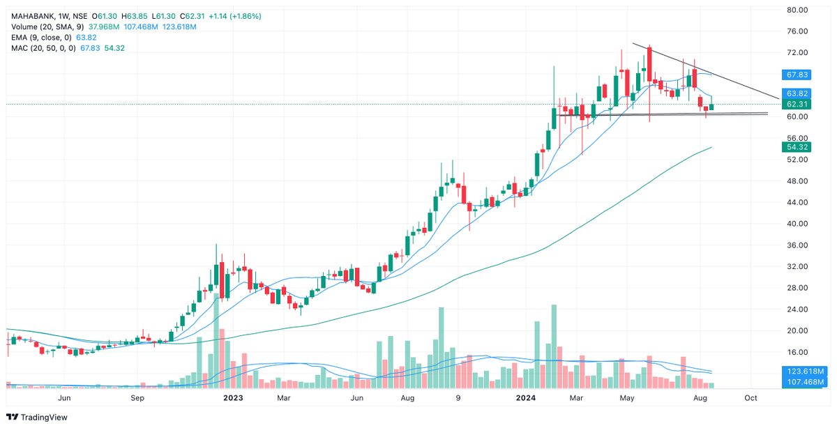 BaijuBears's tweet photo. [MahaBank]

Friday closed: 62.30
Negate Blw: 56-55 
Upswing : 69/72++

🌺 Multi-time weekly support at 60-62
🌺 Never closed below 60 YTD
🌺 Volume Spurt
🌺 SMA  respected and retested 

#Mahbank #BREAKOUTSTOCKS #BreakoutStock