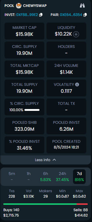 Investortoken_'s tweet photo. What a great week so far for Investors.
Now I love the chart but what I really love is that we have almost paid out $100 in Shib Dividends so far this month.
$INVST $SHIB #BBED buyback every dividend.
Tomorrow is the buyback! https://t.co/2Bf2zNjsVW
