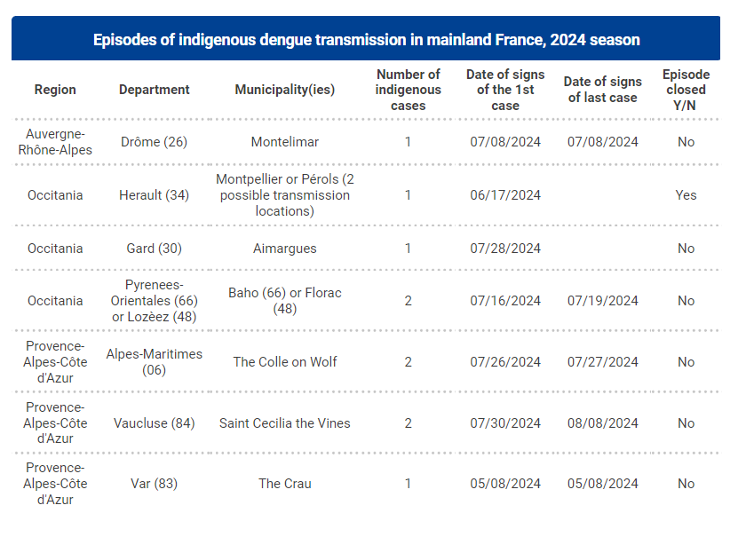 bactiman63's tweet photo. #France  10 locally acquired #dengue cases have been reported in 2024 as of Aug 21 https://t.co/tqu9I23mci