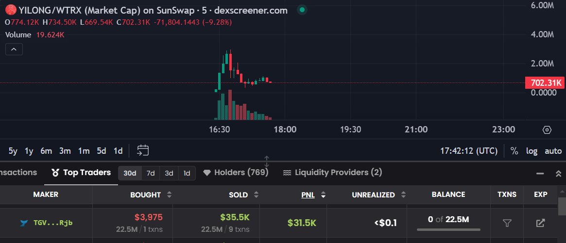 coinbrodotio's tweet photo. 🚨 JUST IN: 
A bro made a profit of $31.5K in just 5 minutes by aping into $YILONG @yilongmatrx .

He bought 22.5M $YILONG for $3,975, then sold it for $35,500 just 5 minutes later
#TRON #trxmemes #yilong #yilongma #snipebot #memesnipebot

🔫https://t.co/jtdVNMn2YV https://t.co/sWIMoJlMdX