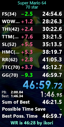 SM64 70star  47:08→46:59(.08) PB
46でたああああああ！やったああああああああ！
I did it!!!!!!!!!