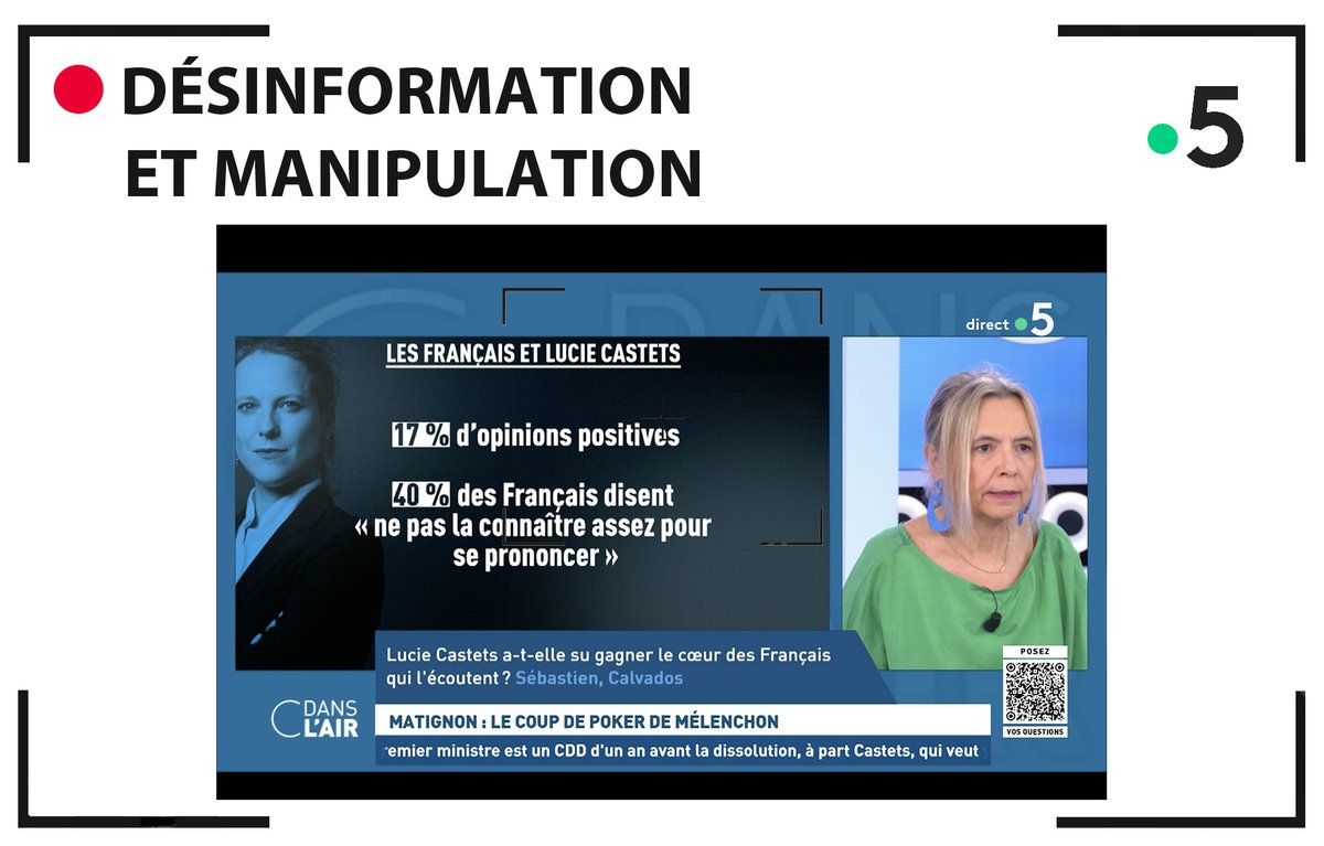 medias_citoyens's tweet image. DÉSINFORMATION ET MANIPULATION - En ce samedi 24 août 2024, la rédaction de C à vous (France 5) a fait fort pour parvenir à tordre les résultats d’un sondage d’opinion en leur faisant dire l’exact inverse de la réalité. Convoquant l'étude Harris interactive pour Challenges, la…