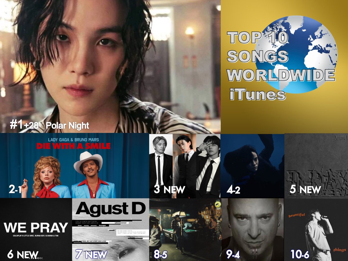 🔝 🔟 SONGS ON WORLDWIDE ITUNES
1⃣Polar Night - #AgustD
2⃣Die With A Smile - #LadyGaga &amp; #BrunoMars
3⃣Snooze - #AgustD, #RyuichiSakamoto &amp; #WOOSUNG 
4⃣BIRDS OF A FEATHER - #BillieEilish 
5⃣Haegeum - Agust D 
6⃣WE PRAY - #Coldplay, #LittleSimz, #BurnaBoy, #Elyanna &amp; #TINI  
7⃣The