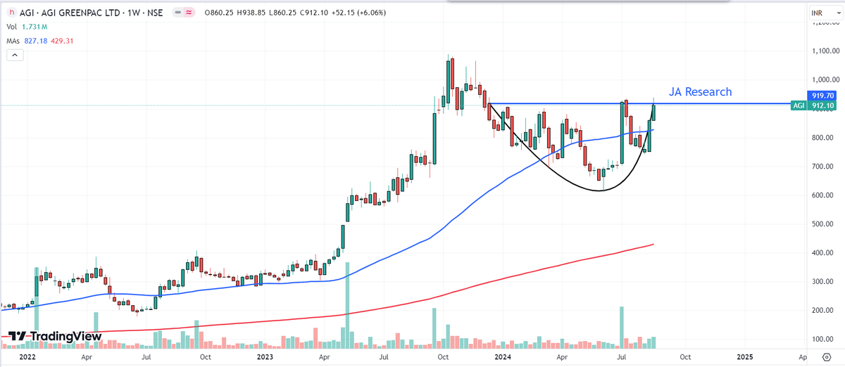 JARESEARCH_'s tweet image. #AGI CMP 920
The about to breakout stock, you should keep on radar.
~ Volume is increasing
~ Resistance line about to break
~ Already closed above 900
~ #CupPattern is visible