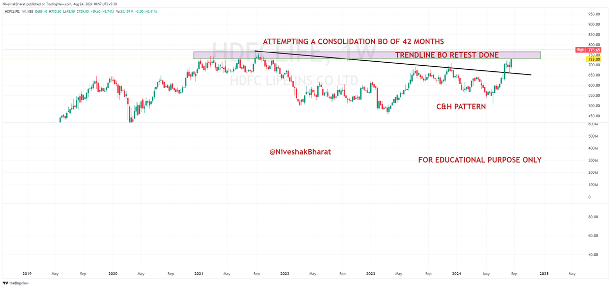 NiveshakBharat's tweet photo. CHARTS conveying ===> READY STEADY GO🧵(4)

🎯BookMark for better UNDERSTANDING of PA

✌️BROADER MARKETS have to be SUPPORTIVE       for our HYPOTHESIS (based on PA) to Play Out

✅THEME === #OVFB Candidates
✅SEGMENT ===  FNO
✅STRONG RELATIVE STRENGTH STOCKS

#WATCHLIST 

#APOLLOHOSP 
#MOTHERSON 
#HDFCLIFE 
#HINDUNILVR
