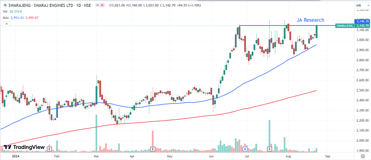 JARESEARCH_'s tweet photo. #SWARAJENG CMP 3147
The about to breakout stock, you should keep on radar. ~ Volume is increasing
~ #MultiTop resistance about to break
~ Bounce back from 50DMA https://t.co/YkuwHeRLRt