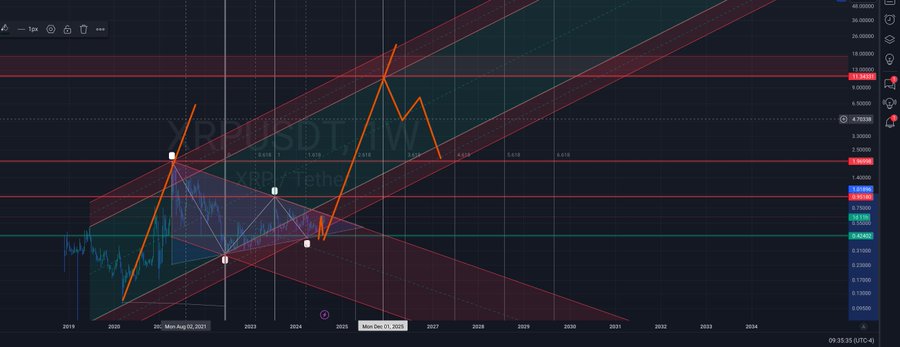 XRP Price Movements Spectre
