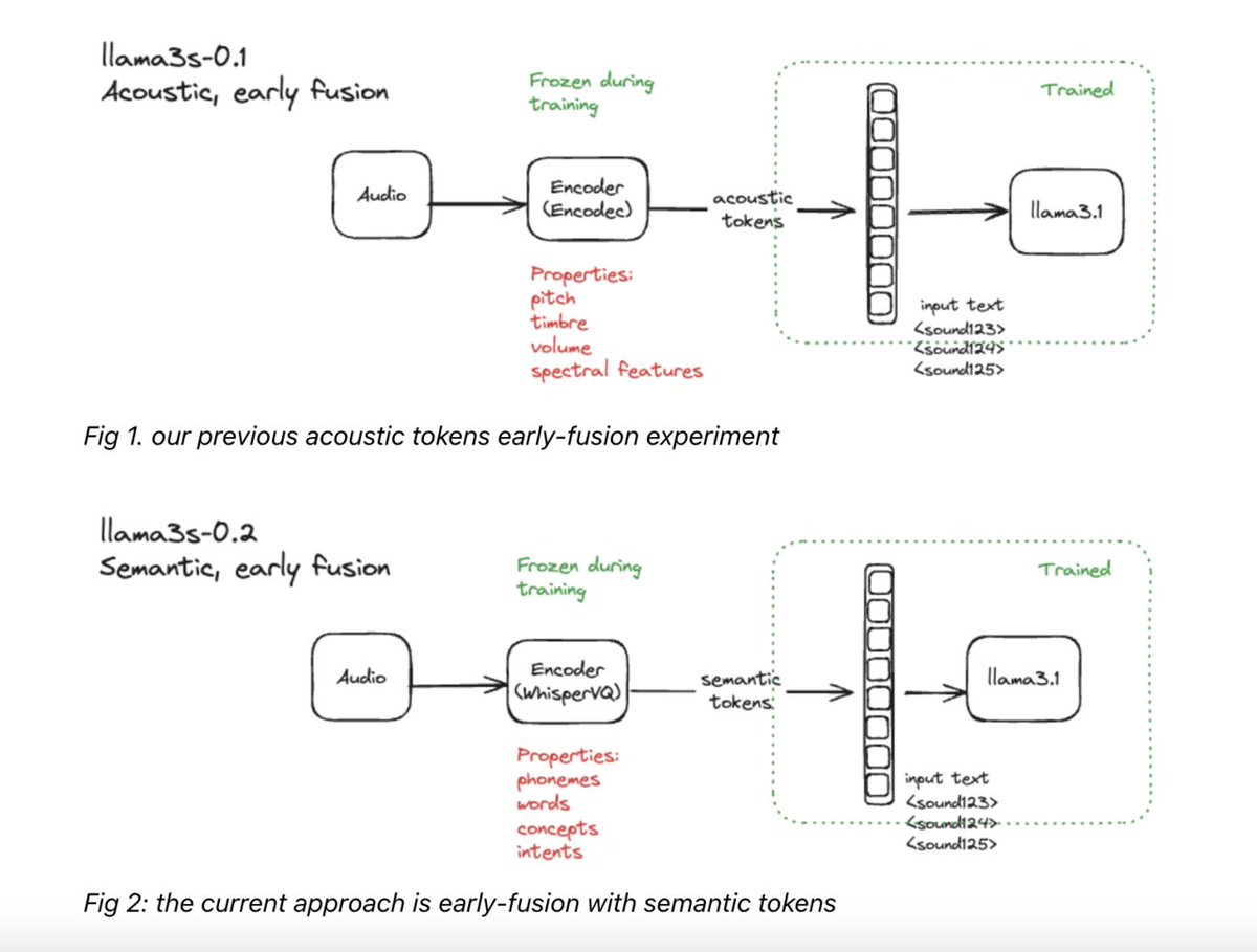 vlruso's tweet image. Llama3 Just Got Ears! Llama3-s v0.2: A New Multimodal Checkpoint with Improved Speech Understanding
itinai.com/llama3-just-go…
#Llama3 #SpokenLanguage #AI #Llama3sV02 #NaturalLanguageProcessing #ai #news #llm #ml #research #ainews #innovation #artificialintelligence #machinelear…