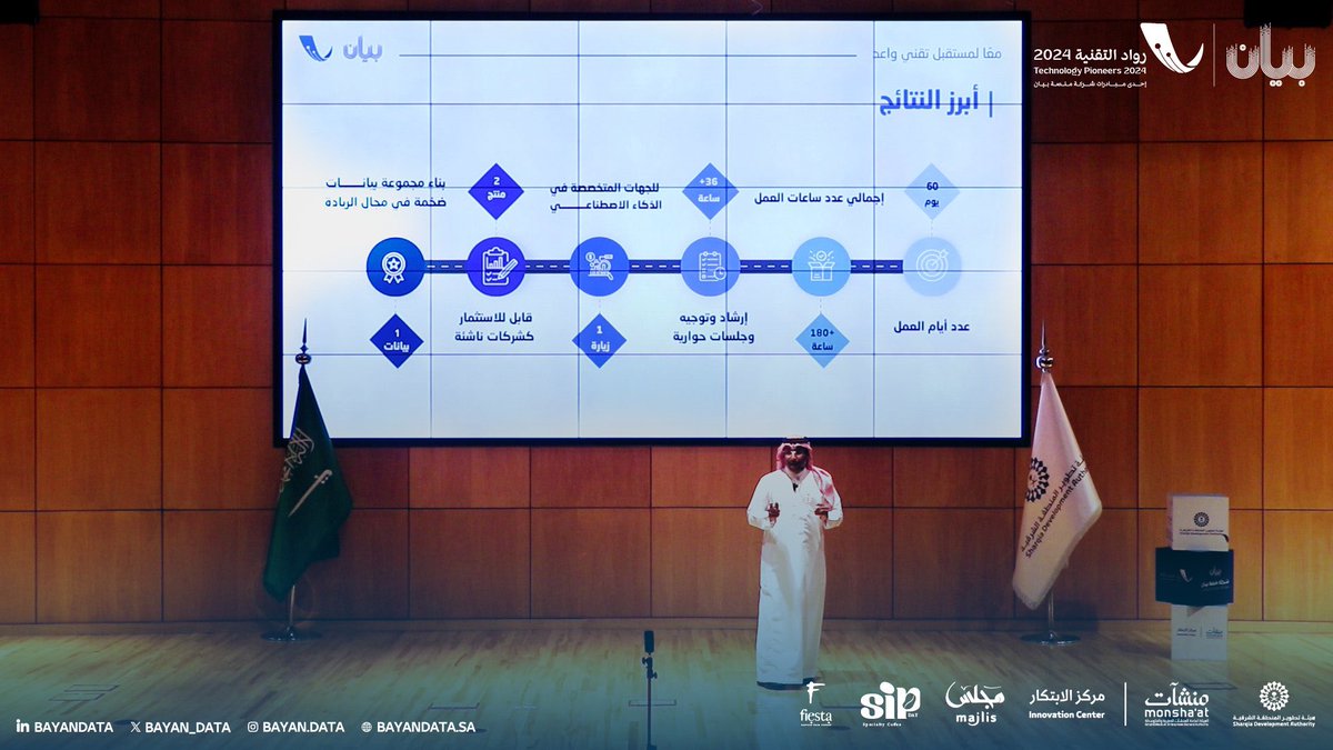 احتفلنا في شركة #منصة_بيان بتخريج الدفعة الاولى من #برنامج_رواد_التقنية_24_في_الذكاء_الاصطناعي 
البرنامج الذي اثمرت الجهود فيه بتخريج رواد جاهزين للسوق برؤى واضحها نحو الهدف الاسمى تحقيق اقتصاد رقمي مزدهر تماشيًا مع رؤية 2030. 

كل الشكر لكل من عمل على هذا المحفل.