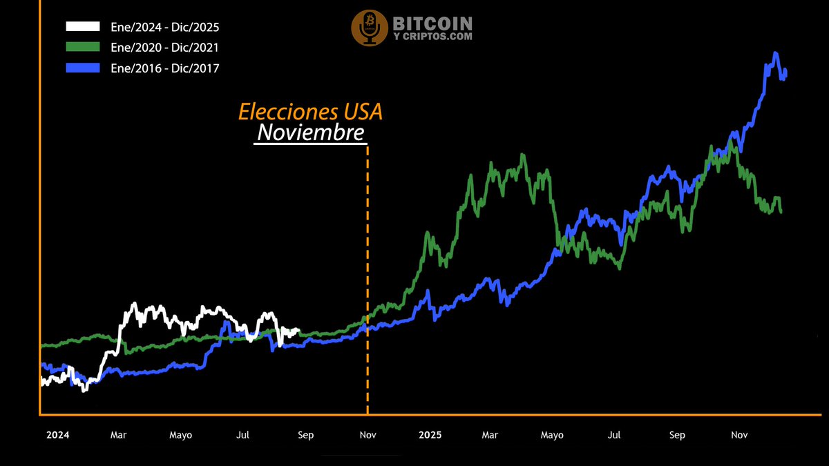 Los años de los halving en #bitcoin han coincidido con los años de  elecciones en 🇺🇸, en los cuales $BTC ha presentado una apreciación  relevante😯 Noviembre es el mes donde los estadounidenses