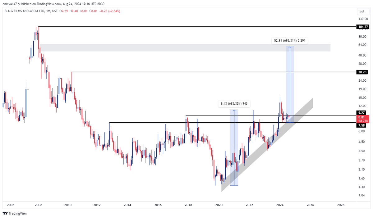 AmeySankhala's tweet photo. #BAGFILMS

Potential Multi-bagger!
Looks ready for a reversal..
Structure has changed almost after 10+ years.
RR is damn good but it's a penny stock so trade and risk as per your appetite.
Targets 15/20/30/50/60

Potential ROI of about 700%..

Like, retweet for wider reach!

#stockmarketindia #stocks #nifty50 #banknifty #trading #Investing #optionstrading