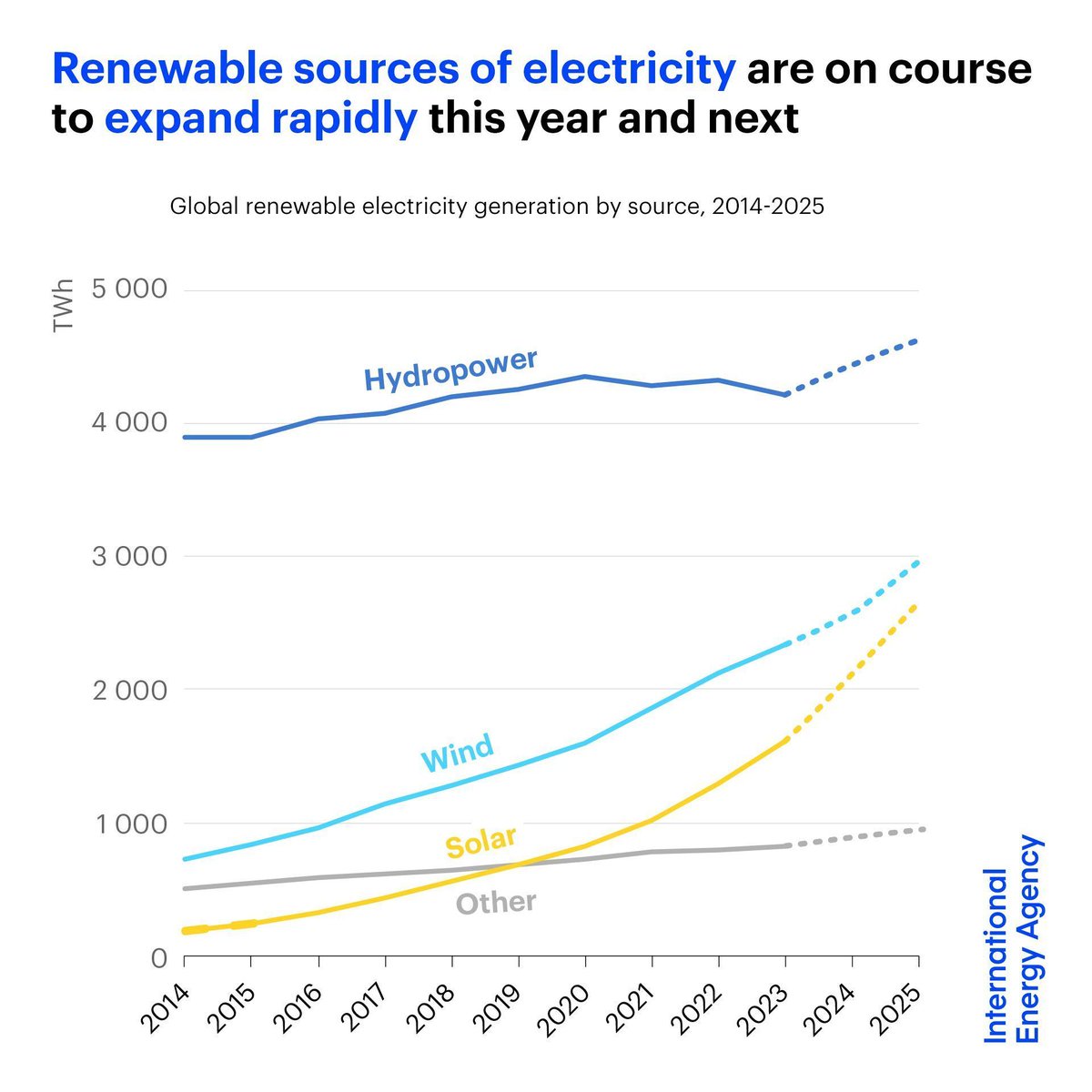 Solar PV alone is expected to meet roughly half of the growth in global electricity demand over 2024 &amp; 2025

And solar &amp; wind combined are set to meet as much as three-quarters of the growth

Read more on the strong momentum behind renewable electricity 👉 iea.li/3MfR6vK