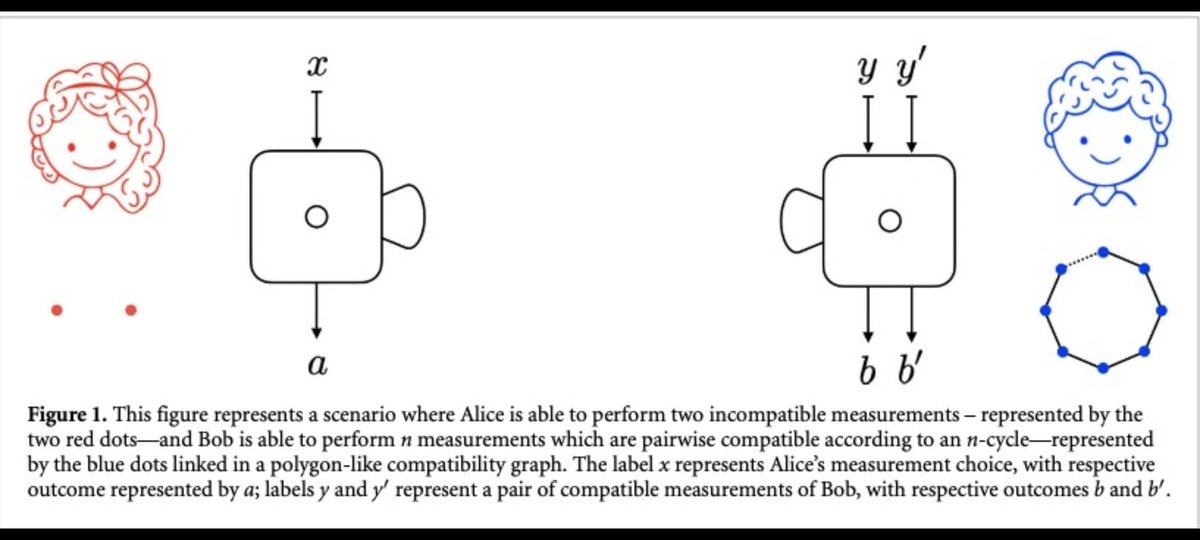 Now in #NJP you can see that it is possible to have both, but not the best of them together. There is a trade-off between Bell Nonlocality and Kochen-Specker Contextuality, as shown by our team and Pawel Kurzynski.
<a href="/AgenciaFAPESP/">Agência FAPESP</a> <a href="/fapesp/">FAPESP</a> <a href="/CNPq_Oficial/">CNPq</a> <a href="/InctQuantica/">INCT Informação Quântica - Divulgação</a> <a href="/NCN/">NCN</a> <a href="/IOP/">Institute of Physics</a>