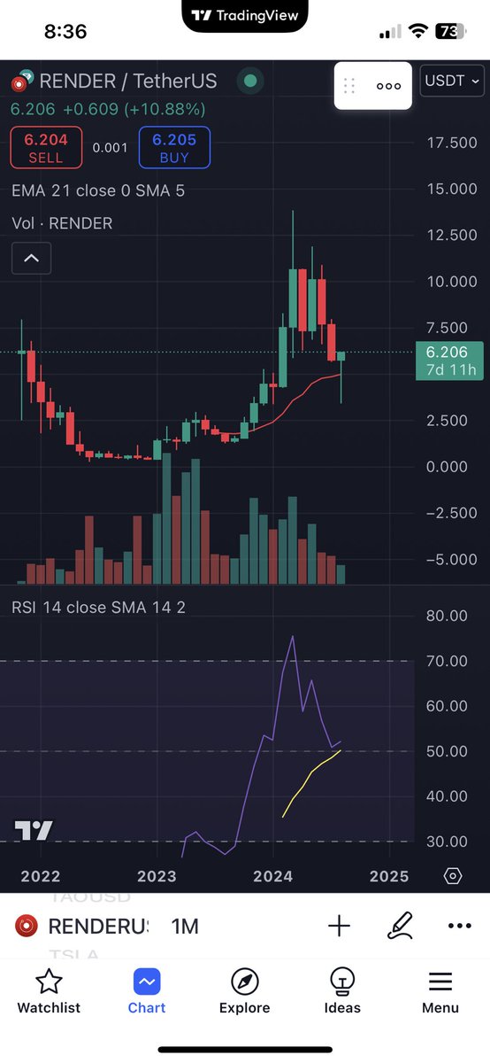 Grantster5's tweet photo. @TheRealD0c Monthly RSI bouncing off of the 50.00 level and the signal line. This is gonna be fun🚀🚀 $RENDER https://t.co/CkQtxyvQSX