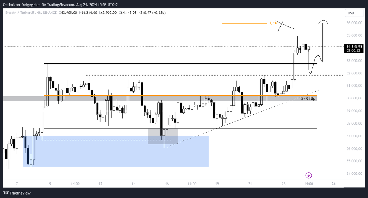 CryptoIck's tweet photo. $BTC Bitcoin shows a strong bullish momentum after breaking key resistance around $63k. Expecting a potential retracement to confirm support before another leg up towards the 1.618 extension near $66K. 

#BTC #Bitcoin https://t.co/A44krgA0gf