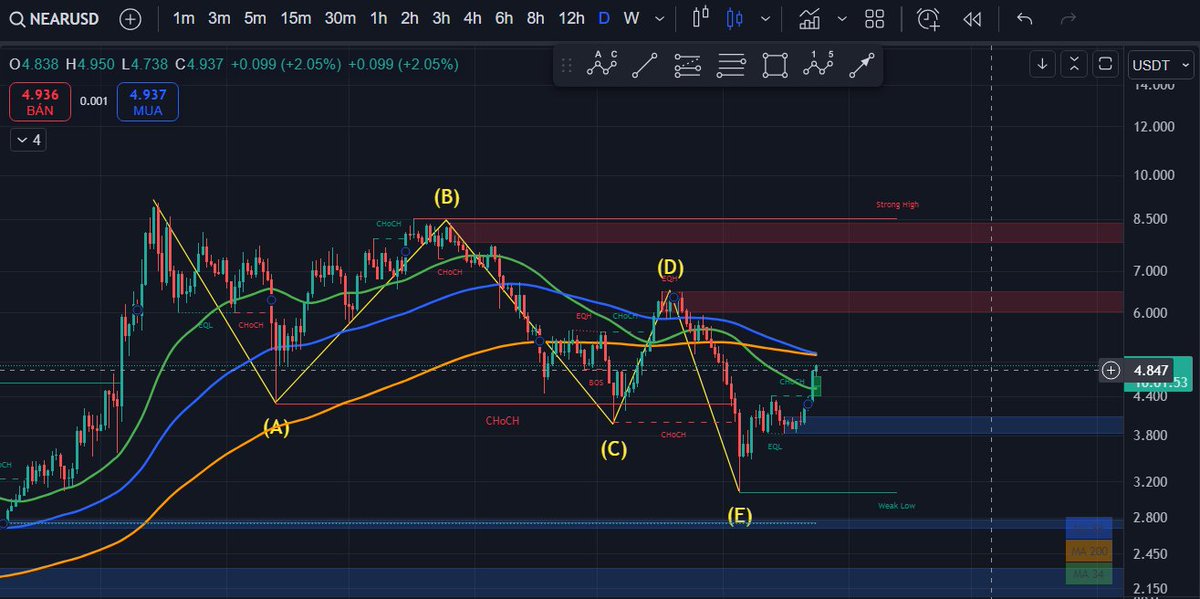 #NEAR đi mô hình đẹp quá về tới 6$ khả năng xác nhận hết sóng giảm. Con hàng lấy đi nhiều nước mắt của AE F1 mùa vừa rồi . AE còn hold không 😅