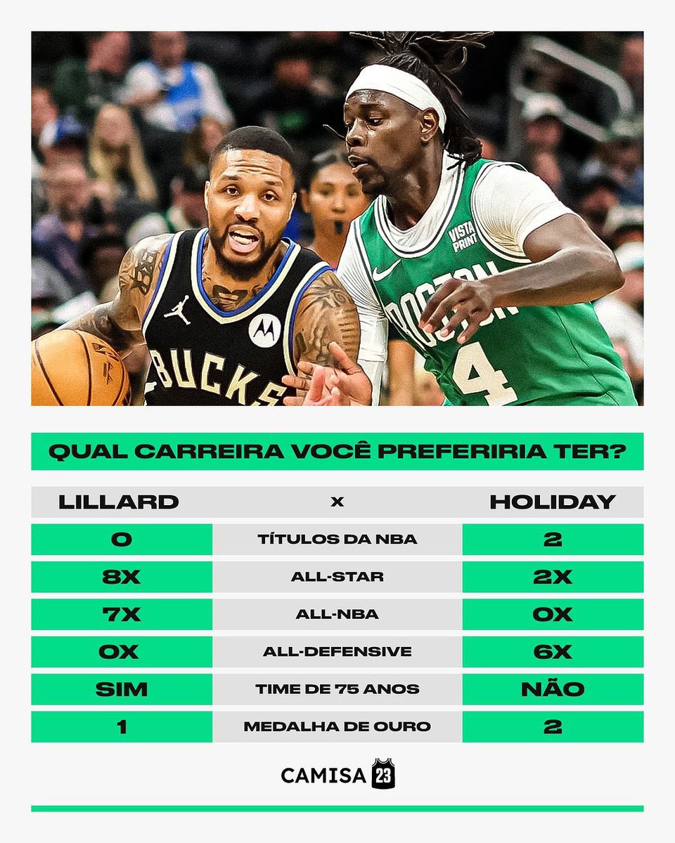 camisa_23's tweet photo. DAMIAN LILLARD x JRUE HOLIDAY

Qual carreira você preferiria ter? 🤔👀 https://t.co/OTcuzTBJVM