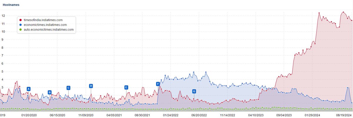 Looks like indiatimes.com is dropping in this core update, particularly its econonictimes subdomain.