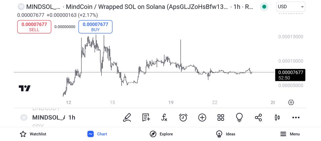 Davide_Martini0's tweet photo. $MIND is taking off on Solana! π The price is soaring and the community is buzzing. Is this the next big crypto gem? π€ Don't miss out!
#MINDSOL #SOLANA #cryptocurrency https://t.co/WDOisNL4XD