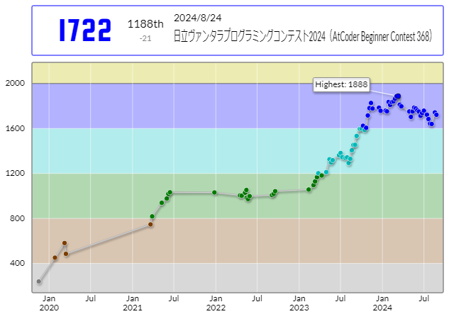 Selfgrudge's tweet photo. lX57さんの日立ヴァンタラプログラミングコンテスト2024(AtCoder Beginner Contest 368)での成績:1188位
パフォーマンス:1512相当
レーティング:1743→1722 (-21) :(
#AtCoder #ABC368
カスかなあ https://t.co/5bqHeoiBel