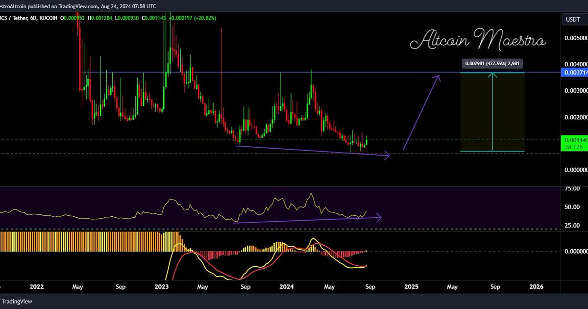 MaestroAltcoin's tweet photo. $ARX is looking bullish on the 6-day timeframe. With RSI bullish divergence and a MACD bullish cross, all indicators are pointing to a bullish trend. I’m expecting gains of 300% to 400% #ARX #ARCS #CryptoBullish #RSIDivergence #MACDCross #MarketAnalysis #CryptoGains #AltcoinSeason #TradingSignals #CryptoOpportunities
