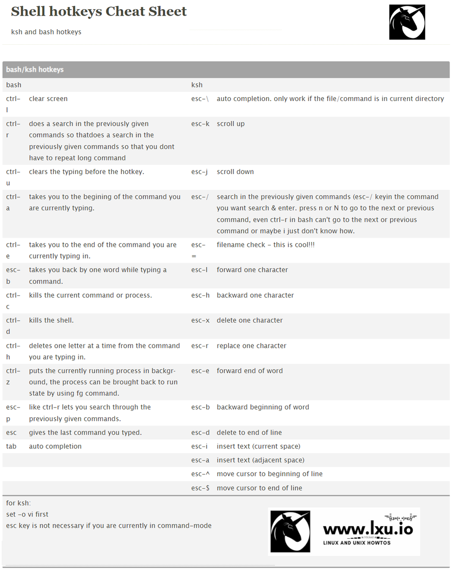 ░▒▓ Shell hotkeys Cheat Sheet ▓▒░
lxu.io/bashrc-beispie… #cheatsheet #shell #bash #hotkeys
