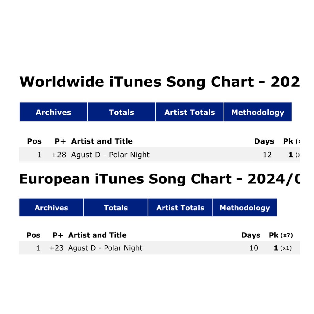 Vic_Army_777's tweet photo. Y Army posiciono una canción  de Min Yoongi ( Polar night -Agust D) 
En el #1 de itunes mundial y Europa. AUN CON LANZAMIENTOS FUERTES EL MISMO DÍA 

Ahora mismo a alguien le debe estar saliendo espumo por la boca y Corea del Sur debe estar pasando vergüenza. https://t.co/5zftbvvyrU