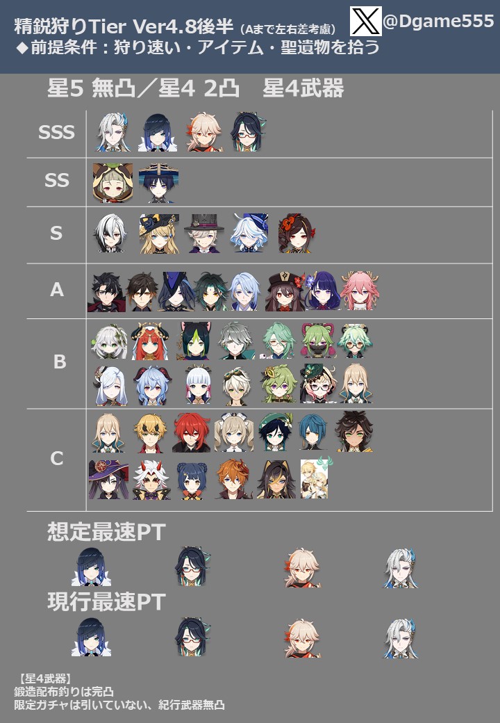 Dgame555's tweet photo. 精鋭狩りTier表第6弾 Ver4.8後半
星5無凸／星4 2凸 

#原神
#精鋭狩り 
※あくまで狩り
迷子の所もあるので動画や情報お待ちしてます https://t.co/CHvxFEf6yi
