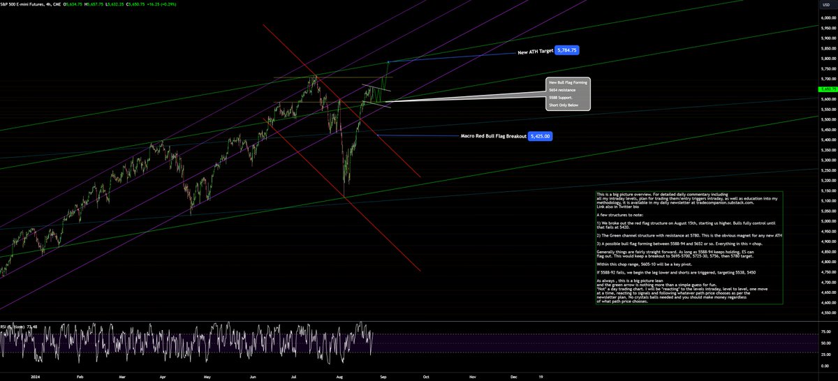 AdamMancini4's tweet photo. Have a great weekend! On August 15, #ES_F broke out out a month long bull flag at 5420 & squeezed 240 points. We spent this week flagging again, 5588-5659

Plan Next Week: Fill out the flag. This sets up 5695, 5728, then new ATHs to 5780. Warning: If 5588 fails, we short to 5538
