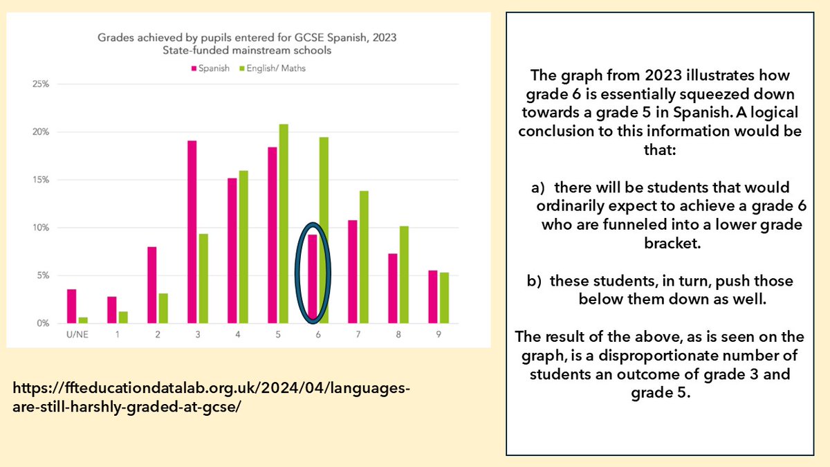 RobbieFarr2's tweet image. More thoughts on GCSE Spanish H exams. I welcome any thoughts on this from colleagues. Please note that these aren&apos;t perfect calculations but I trust that you take them in good faith alongside the skeleton of an argument that I am working on #mfltwitterati #gcses2024