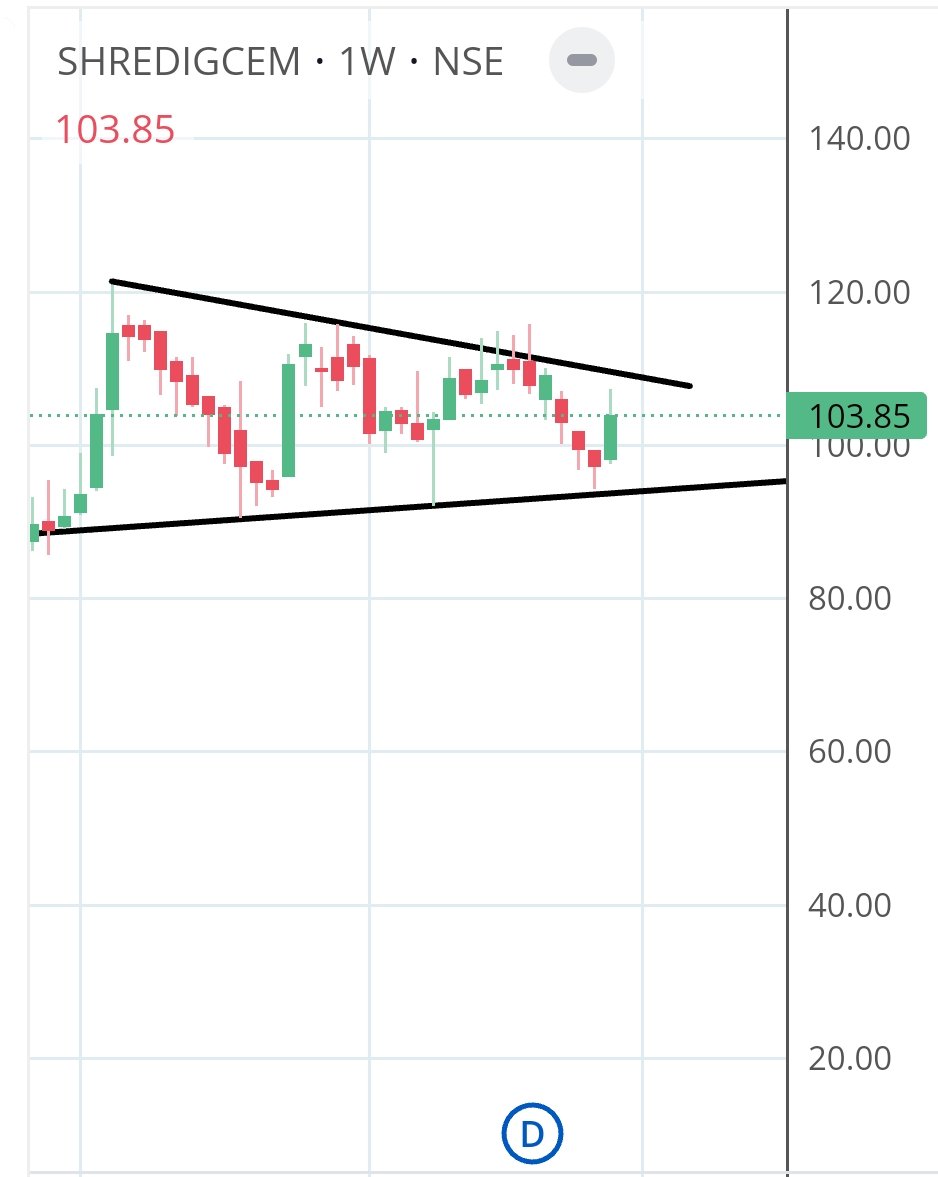 ProIITianTrader's tweet image. We know this Pattern. Dont we?
#cement sector #goodfundamentals.
#Triangle pattern  #Retest stock.
Keep learning.