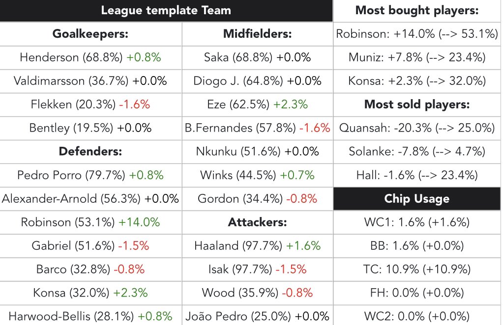 The E64Nor template team for GW2 is available at: fplcyborg.com/elite64Nor/eli…
14 managers used their TC chip this gw.