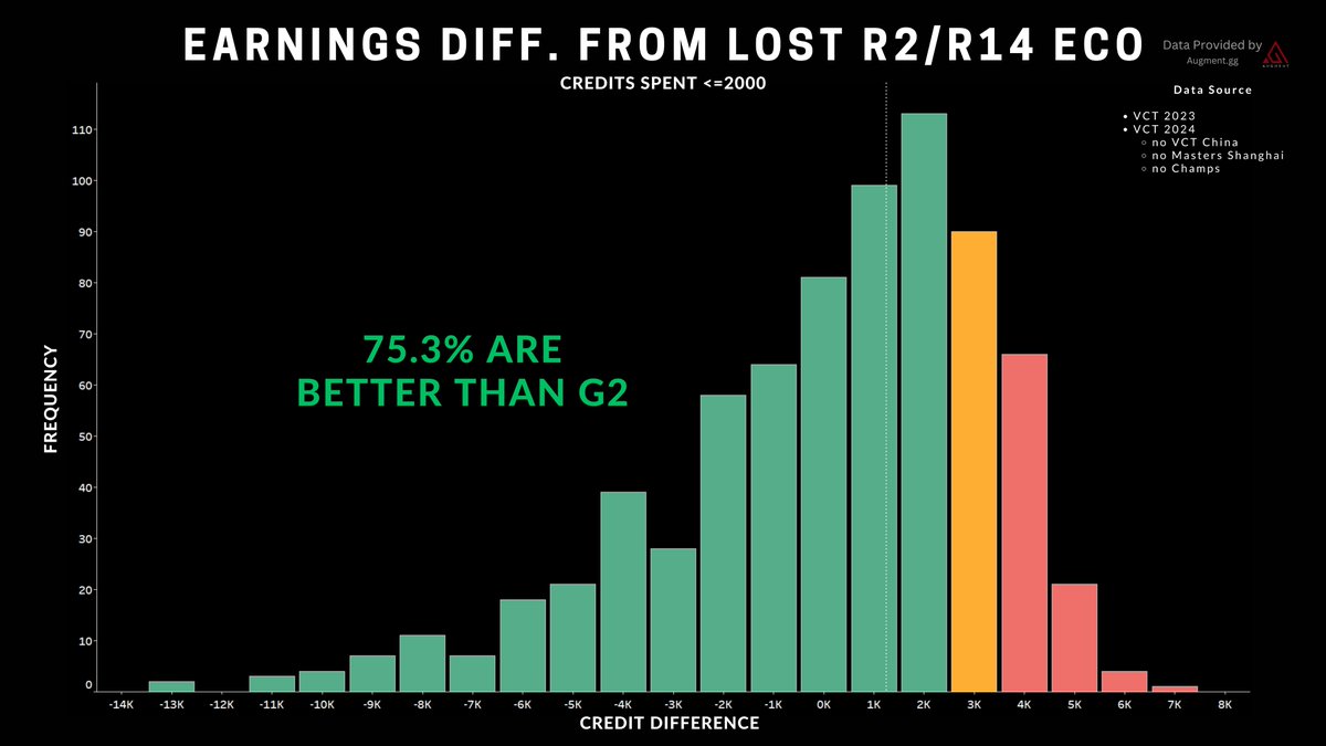 Some numbers on G2 jumping off Abyss:

G2 gave up around a 7.7% chance to win their eco, but this chance differs between maps.

60% of teams who win a second round eco go on to win the game.

75.3% of eco rounds (from last 2 years) denied more credits than G2 jumping off.