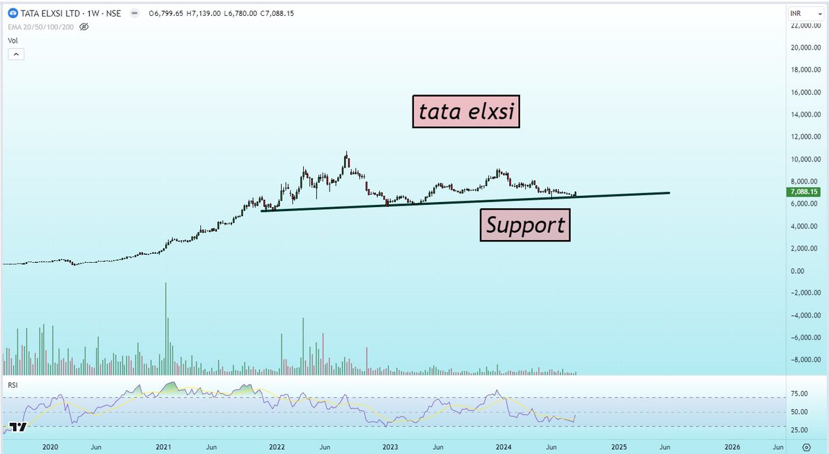 myfirststock99's tweet photo. 4) #TataElxsi https://t.co/NBd6N1bFG7